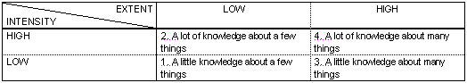 Tensive Model - knowledge typology