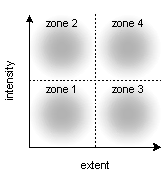 Tensive Model: four zones