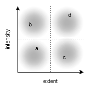 Tensive configuration of attachment feelings