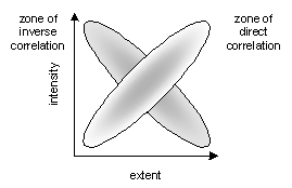 Zones of correlation - Tensive Model