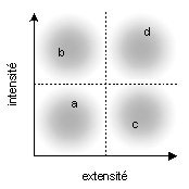 Configuration tensive des émotions d’attachement