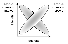 Zones de corrélation