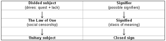 Diagram of subject-signifier relationships according to Lacan